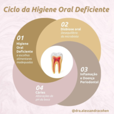 Ciclo da Higiene Oral Deficiente