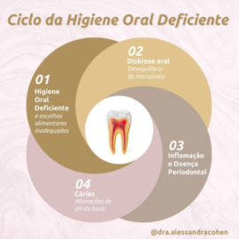 Ciclo da Higiene Oral Deficiente
